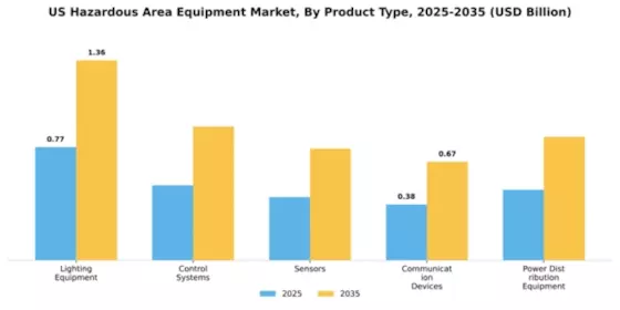 US Hazardous Area Equipment Market Segment Image 2