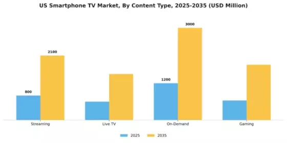US Smartphone TV Market Segment Image 0