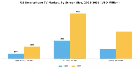US Smartphone TV Market Segment Image 2