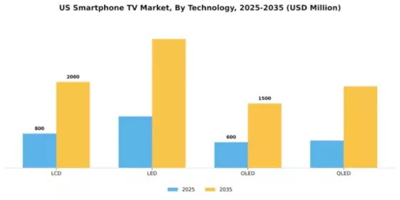 US Smartphone TV Market Segment Image 3
