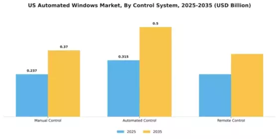 US Automated Windows Market Segment Image 1