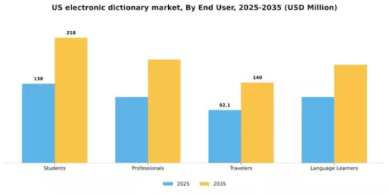 US Electronic Dictionary Market Segment Image 0