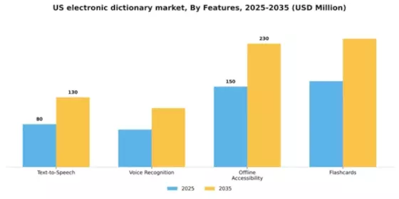 US Electronic Dictionary Market Segment Image 1