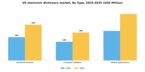US Electronic Dictionary Market Segment Image 3