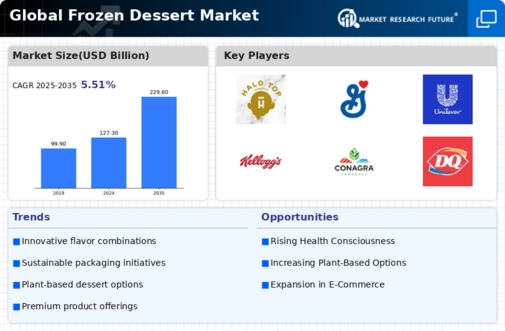 Frozen Dessert Market Infographic