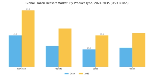 Frozen Dessert Market Segment Image 0