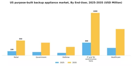 US Purpose Built Backup Appliance Market Segment Image 1