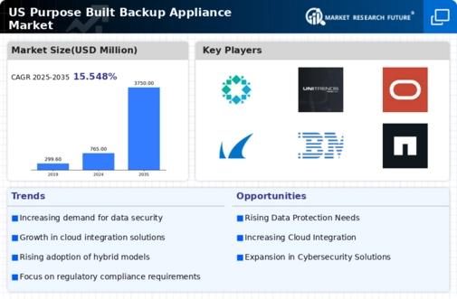 US Purpose Built Backup Appliance Market Infographic