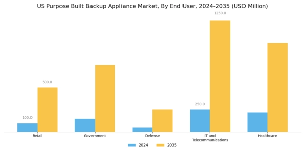 US Purpose Built Backup Appliance Market Segment Image 0