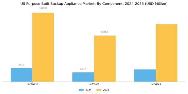 US Purpose Built Backup Appliance Market Segment Image 2