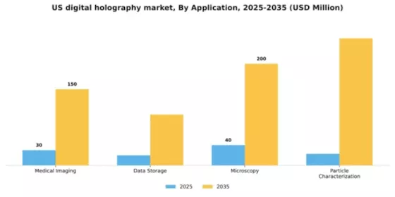 US Digital Holography Market Segment Image 0