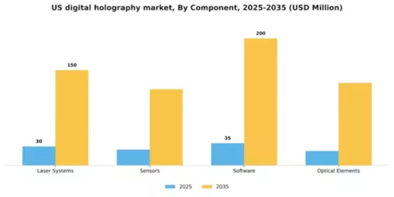 US Digital Holography Market Segment Image 1