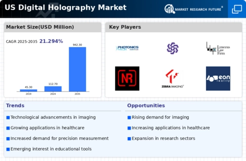 US Digital Holography Market Infographic