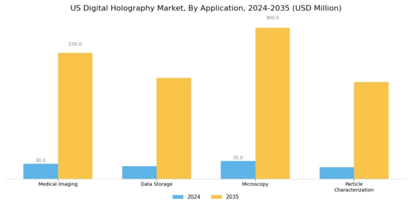 US Digital Holography Market Segment Image 0
