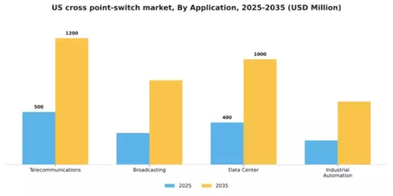 US Cross Point Switch Market Segment Image 0