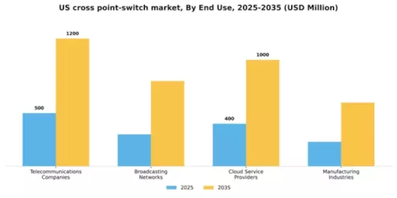 US Cross Point Switch Market Segment Image 1