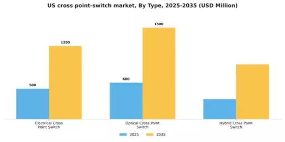 US Cross Point Switch Market Segment Image 2