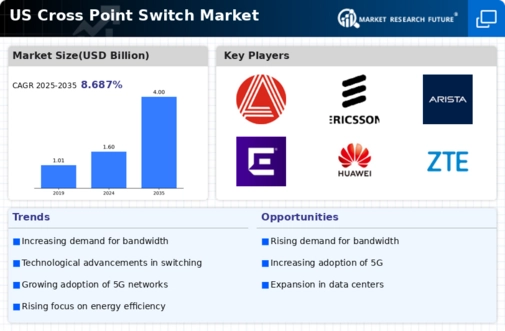 US Cross Point Switch Market Infographic