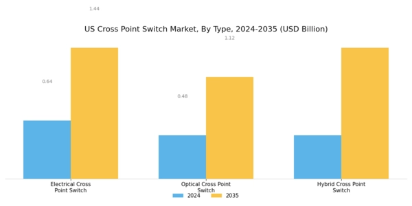 US Cross Point Switch Market Segment Image 0