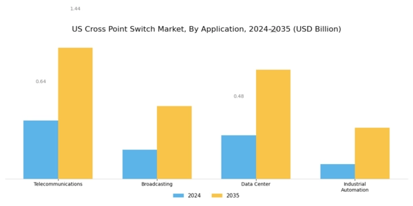 US Cross Point Switch Market Segment Image 1