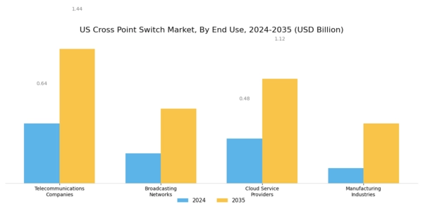 US Cross Point Switch Market Segment Image 2