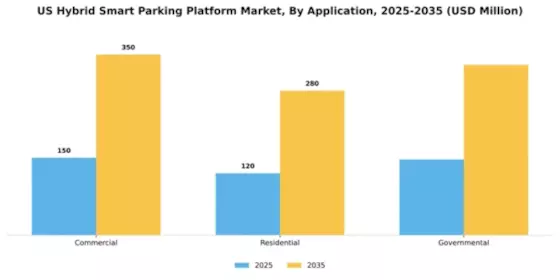 US Hybrid Smart Parking Platform Market Segment Image 0