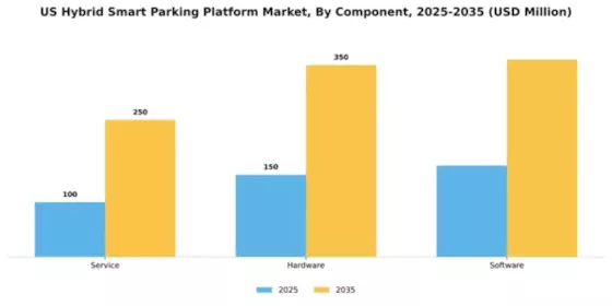 US Hybrid Smart Parking Platform Market Segment Image 1