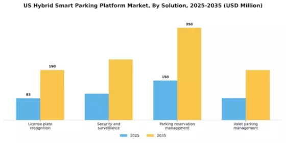 US Hybrid Smart Parking Platform Market Segment Image 3