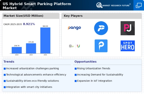 US Hybrid Smart Parking Platform Market Infographic