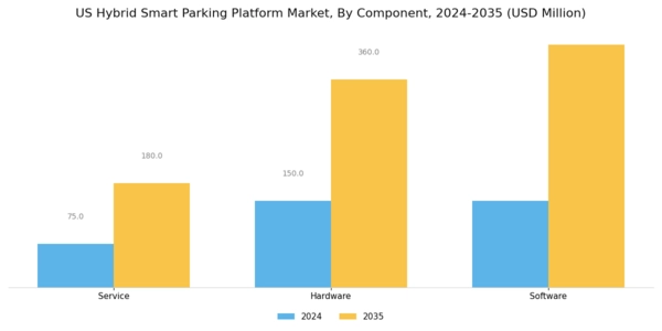 US Hybrid Smart Parking Platform Market Segment Image 0