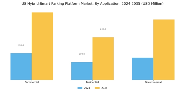 US Hybrid Smart Parking Platform Market Segment Image 2
