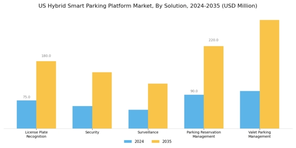 US Hybrid Smart Parking Platform Market Segment Image 3