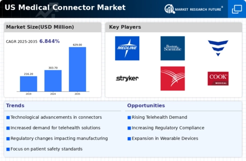 US Medical Connector Market Infographic