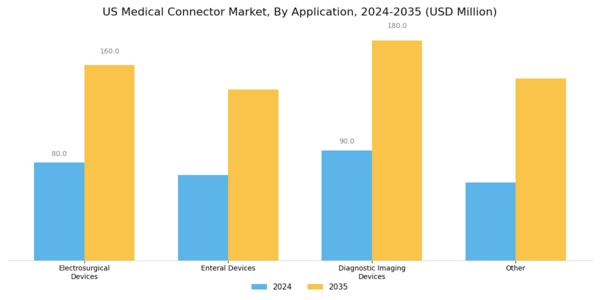 US Medical Connector Market Segment Image 2