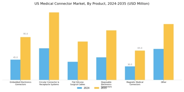 US Medical Connector Market Segment Image 3