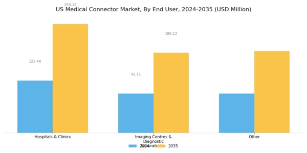 US Medical Connector Market Segment Image 4
