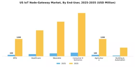 US IOT Node Gateway Market Segment Image 0
