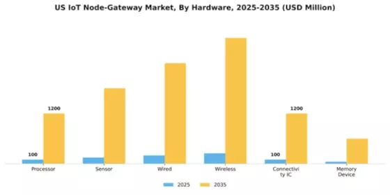 US IOT Node Gateway Market Segment Image 1