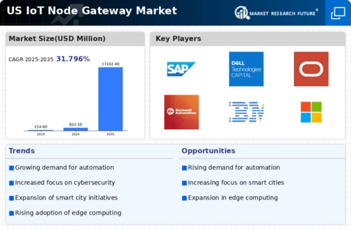 US IOT Node Gateway Market Infographic