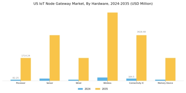 US IOT Node Gateway Market Segment Image 0