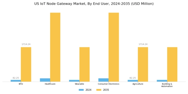 US IOT Node Gateway Market Segment Image 1