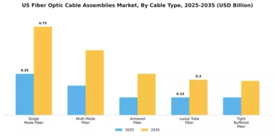 US Fiber Optic Cable Assemblies Market Segment Image 1