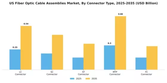 US Fiber Optic Cable Assemblies Market Segment Image 2