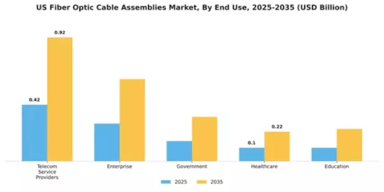 US Fiber Optic Cable Assemblies Market Segment Image 3