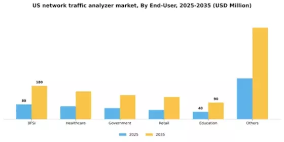 US Network Traffic Analyzer Market Segment Image 1