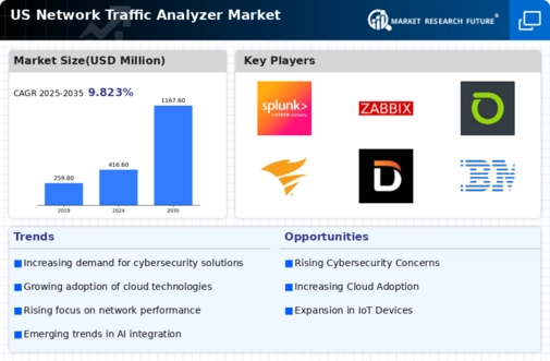 US Network Traffic Analyzer Market Infographic