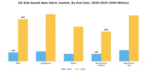 US Disk Based Data Fabric Market Segment Image 3