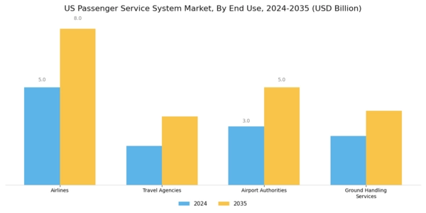 US Passenger Service System Market Segment Image 1