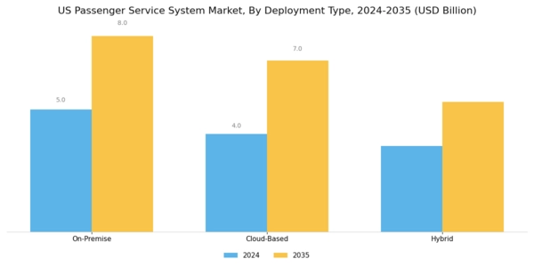 US Passenger Service System Market Segment Image 2