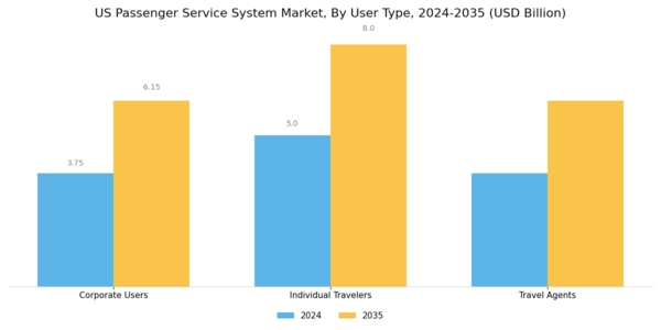 US Passenger Service System Market Segment Image 3